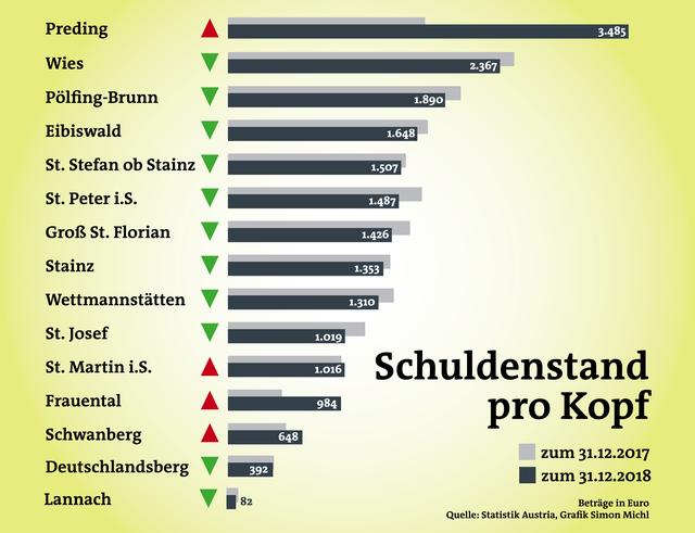 Auch wenn Schwanberg, Frauental und St. Martin ihren Schuldenstand im letzten Jahr erhöht haben: Sie liegen – wie die meisten – noch weit unter dem österreichischen Durchschnitt von 1.790 Euro pro Kopf.