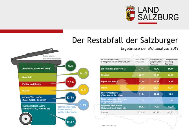 Der Pongau fällt vor allem in die Bereiche mit ausgeprägtem Tourismus. | Foto: Landesmedienzentrum Salzburg