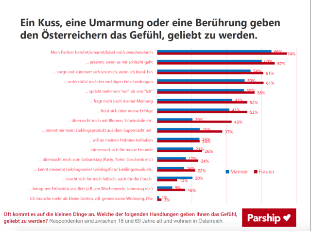 Bei wichtigen Entscheidungen wünschen sich vor allem Frauen die Unterstützung des Partners. | Foto: Parship.at