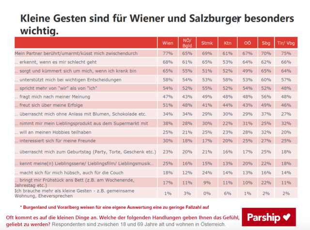 Im Bundesländervergleich schätzen vor allem Wiener und Salzburger liebevolle Gesten des Partners. | Foto: Parship.at