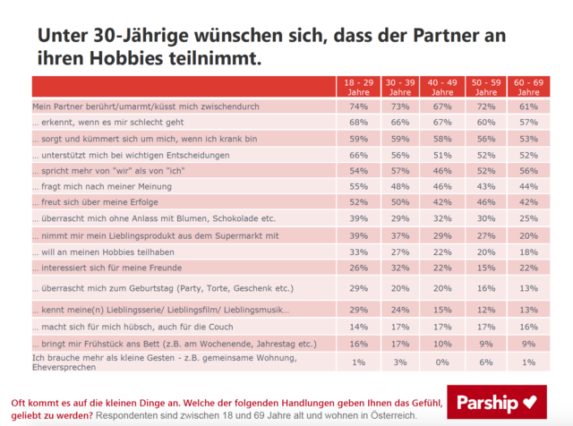 Vor allem unter 30-Jährigen sind zärtliche Berührungen im Alltag wichtig. | Foto: Parship.at