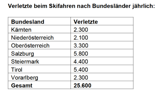 In Salzburg verletzen sich die meisten Skifahrer.