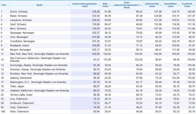Die Schweizer Städte liegen in dem Ranking an vorderster Stelle bei den Lebenskosten.