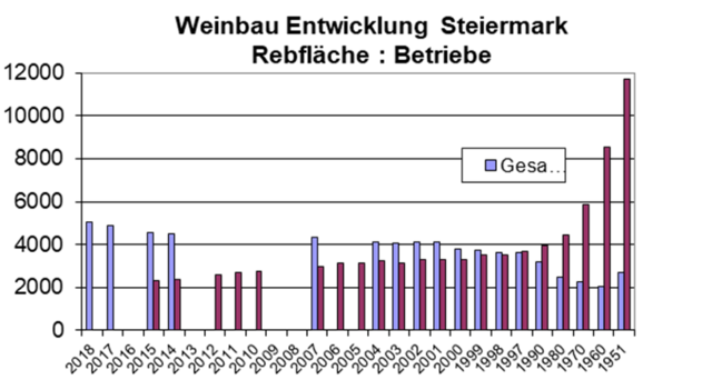 Die Grafik zeigt die Entwicklung des Weinbaues in der Steiermark.
