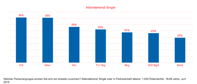 Am meisten Singles gibt es Oberösterreich, am wenigsten in der Steiermark.