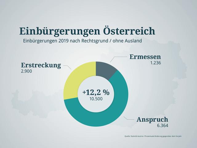2019 erhielten 10.606 Personen die österreichische Staatsbürgerschaft.
