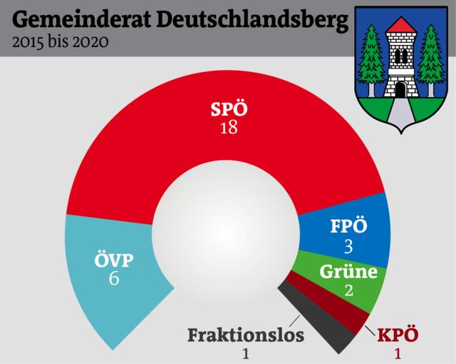 Rote Dominanz: Die Sozialdemokraten halten seit Jahrzehnten die absolute Mehrheit in der Deutschlandsberger Bezirkshauptstadt.