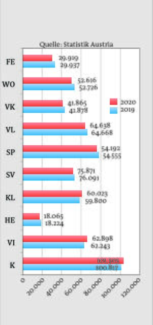Die Bevölkerungszahlen 2019 und 2020 | Foto: Statistik Austria