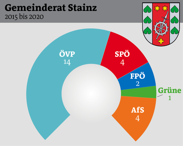 2015 wurde aus sechs Gemeinden eine, die ÖVP stellte danach die absolute Mehrheit in Stainz.