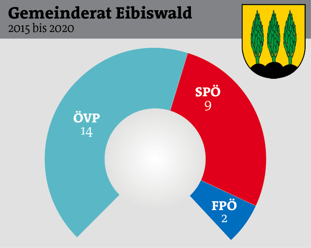 Die ÖVP hält in Eibiswald seit vielen Jahren die absolute Mehrheit, nun droht diese zu zerfallen. | Foto: WOCHE