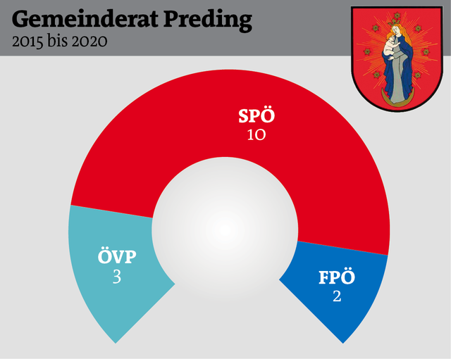 Preding wählte oft sehr wechselhaft, seit 2005 hält die SPÖ aber die absolute Mehrheit.