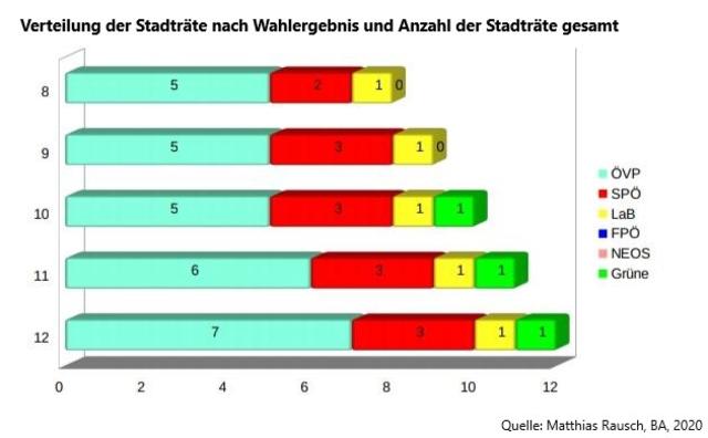 Die Verteilung der Stadträte in Mistelbach | Foto: Matthias Rausch