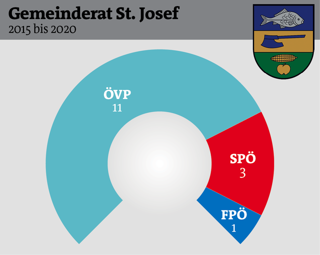 Die absolute Mehrheit verlor die ÖVP zuletzt 1975 an eine "schwarze" Liste.