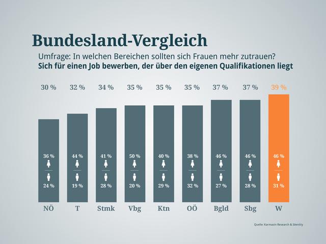Sich mehr zutrauen, als man von Ausbildung wegen könnte? Diesmal haben die Wiener in Bezug auf weibliches Vertrauen die Nase vorne. Dafür mangelt es den Niederösterreichern an Verständnis dafür. | Foto: Graphik RMA