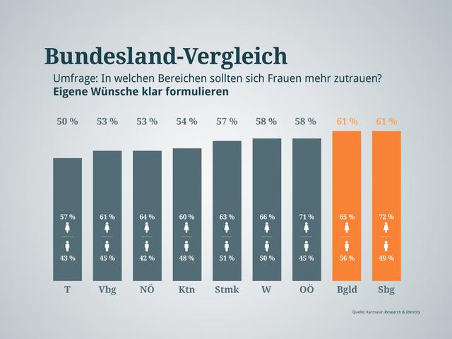 Hier geht´s darum, dass Frauen bei sich bleiben und ihre Wünsche artikulieren. In Salzburg und im Burgenland zu über 60 Prozent kein Problem. | Foto: Graphik: RMA