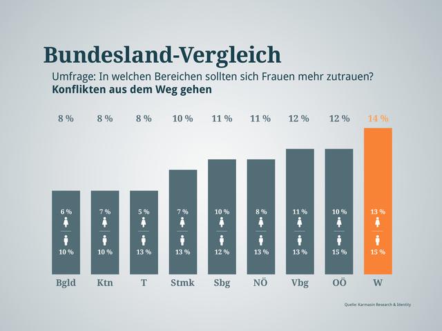 Konflikten aus dem Weg gehen: Hier tun sich die Wiener hervor... | Foto: Graphik: RMA