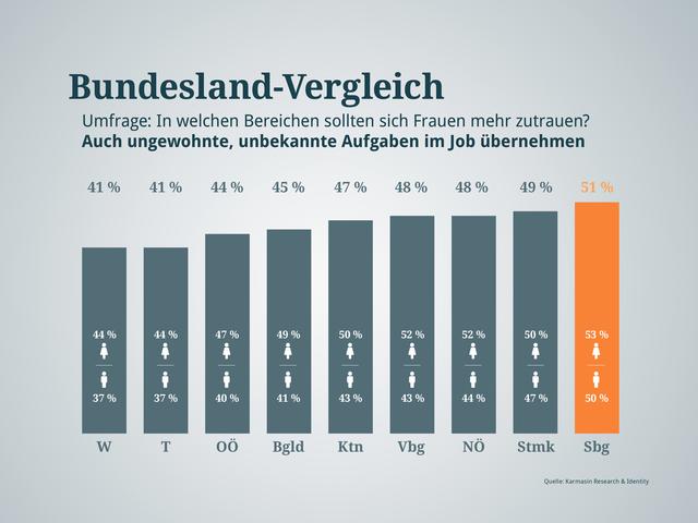 Einmal neues Terrain im Job betreten: Über die Hälfte der Salzburger finden, dass das Frauen schon können. Die Wiener eher nicht. | Foto: Graphik RMA