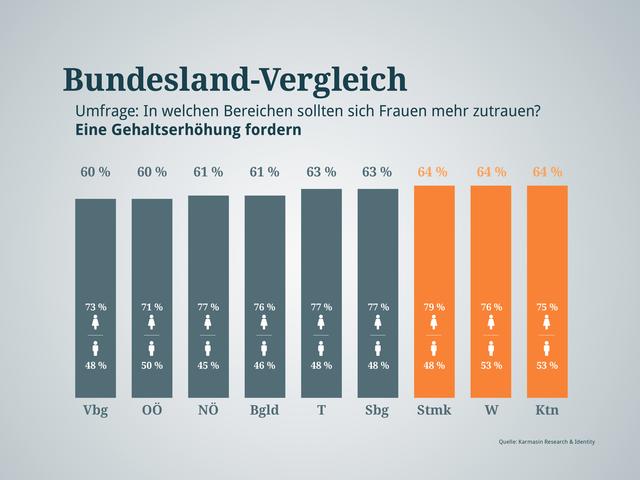 Gehaltserhöhung fordern: Im Ländle und in Oberösterreich ist man skeptisch. | Foto: Graphik RMA