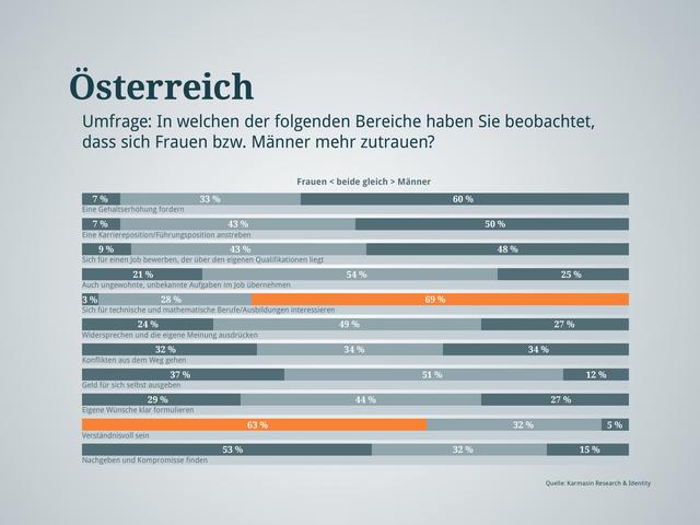 Ergebnisse der Fragen für Gesamtösterreich. Lesen Sie weiter.... | Foto: RMA Grahik