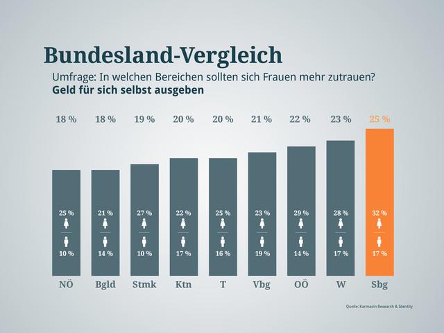 Sich was Gutes tun: Salzburger haben nichts dagegen, dass Frauen so ticken. In Niederösterreich ist man vielleicht sparsamer... | Foto: Graphik: RMA