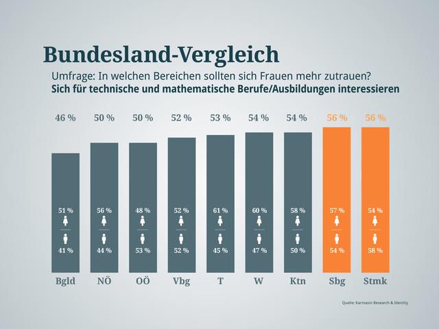 Die sogenannten MINT-Berufe wurden abgefragt: Da glauben die Steirer und die Salzburger an die Frauen... | Foto: Graphik: RMA