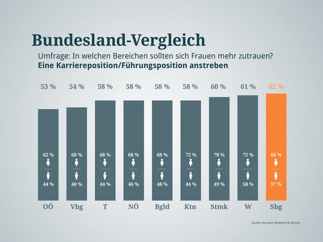 Hoch hinaus? Wieder sind die Vorarlberger und Oberösterreicher weniger begeistert von der Idee. Salzburger fänden das hingegen super. | Foto: Graphik RMA