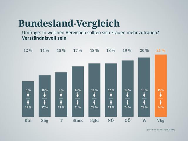 Da sind wir wieder beim Frauen-Klischee, liebe Vorarlberger... | Foto: Graphik: RMA