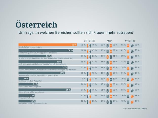 Ergebnisse für ganz Österreich. | Foto: Graphik RMA