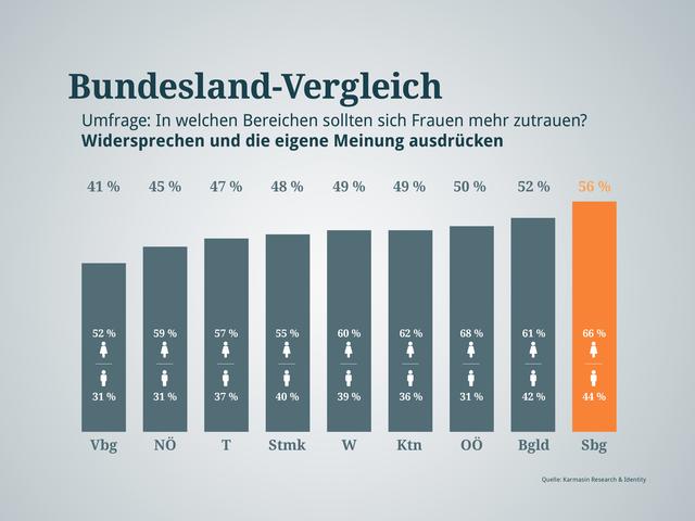 Widersprechen? Never! Im Ländle ist man noch sehr traditionsbewusst in den Rollenbildern... | Foto: Graphik: RMA
