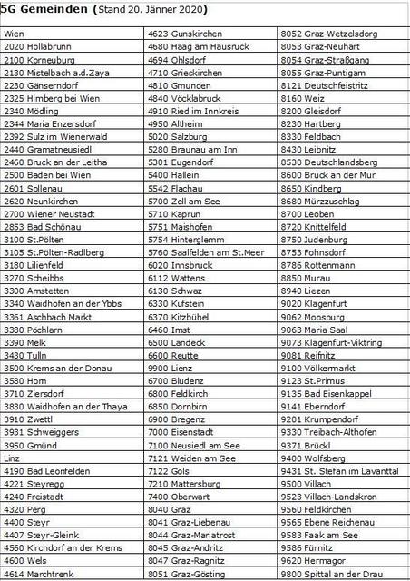 Diese österreichischen Gemeinden sind schon auf 5G umgestellt.