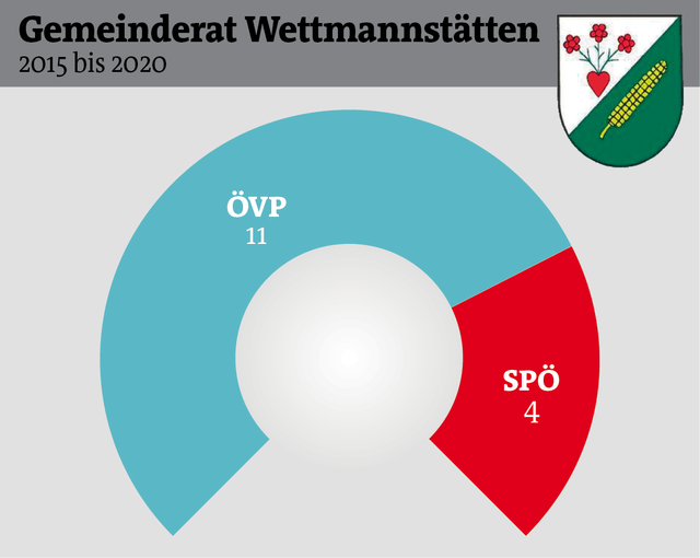 Die ÖVP ist in Wettmannstätten traditionell die klar stärkste Kraft.