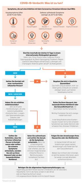 Hier könnt ihr euch einen Überblick über Symptome & Co. verschaffen.