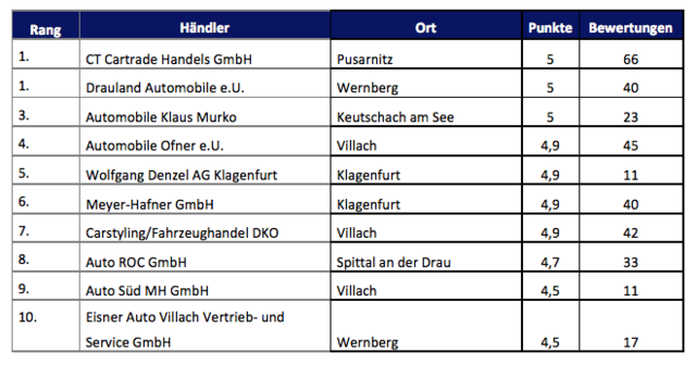 Eine Liste der Top-Ten Autohändler in Kärnten.