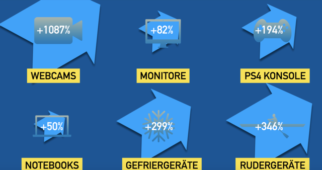 Kaufverhalten in Zeiten von Corona: Rudergeräte, Konsolen, Gefriergeräte und Webcams erfahren ein riesiges Plus.