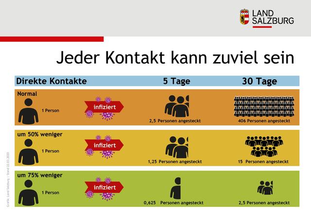 Deshalb sollte sich jede und jeder an die geltenden Ausgangsbeschränkungen halten.