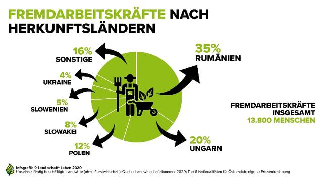 Infografik Land schafft Leben 2020. Unselbständig beschäftigte Landwirte in Prozent aus den Herkunfsländern (Quelle Landwirtschaftskammer 2020)