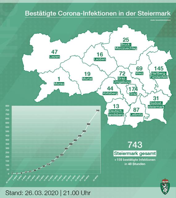 Der Stand von Donnerstag, 26. März. | Foto: Land Steiermark