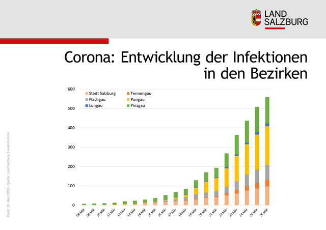 Grafiken Corona Virus Statistik Bezirke Salzburg