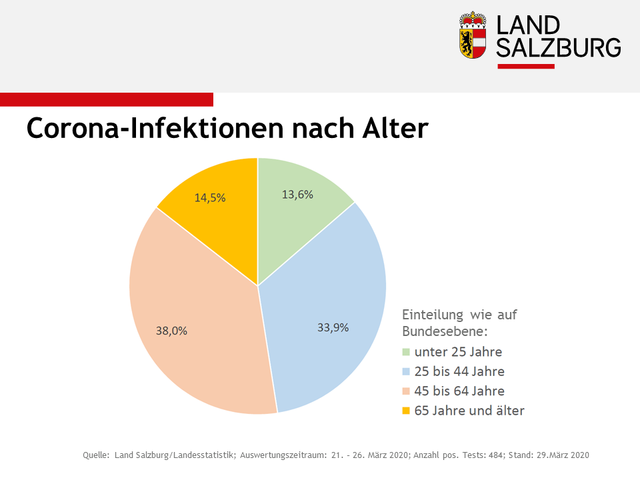 Corona Virus Infektionen nach Alter (Stand: 29.03.2020). Diese Grafik lässt keinen Schluss auf die Schwere der Krankheitsverläufe zu.