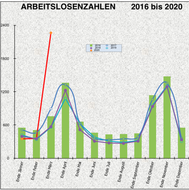 Die Statistik des AMS Reutte vergleicht die Jahre 2016 bis 2020. Die rote Linie markiert die Entwicklung von Februar auf März 2020.