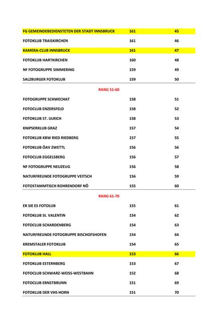 Bild 19: Siegerliste der besten 10% aller 892 Klubs und Vereinigungen von Rang 45 - Rang 70. Alle teilnehmenden Tiroler Klubs sind gelb hinterlegt. | Foto: Ausrichter Fotoforum und farblich strukturiert von Ing. Günter Kramarcsik