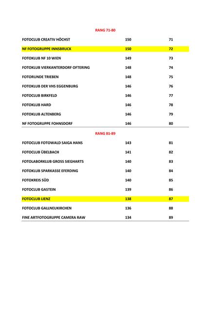 Bild 20: Siegerliste der besten 10% aller 892 Klubs und Vereinigungen von Rang 71 - Rang 89. Alle teilnehmenden Tiroler Klubs sind gelb hinterlegt. | Foto: Ausrichter Fotoforum und farblich strukturiert von Ing. Günter Kramarcsik