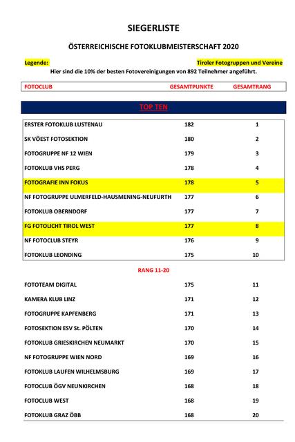 Bild 17: Von Rang 6 bis 8 sind die hier angeführten Vereine punktegleich mit 177 Punkte und nur 5 Punkte hinter Platz 1. Alle teilnehmenden Tiroler Klubs sind gelb hinterlegt. | Foto: © Ausrichter Fotoforum und farblich strukturiert von Ing. Günter Kramarcsik