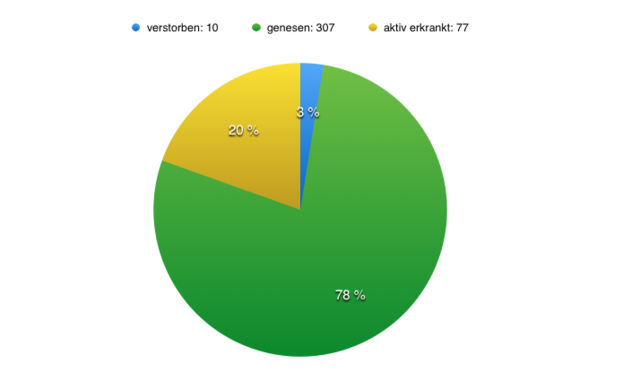 77 Kärntner sind noch aktiv erkrankt.