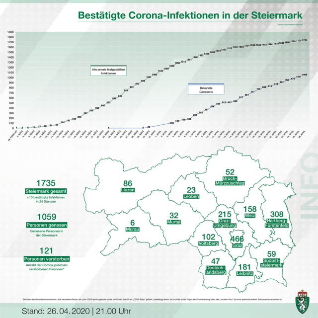 Die Bilanz von Sonntag, 26. April. | Foto: Land Steiermark