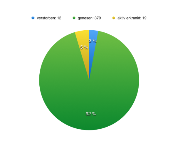 379 Genesene: Noch 19 Kärntner sind aktiv erkrankt.