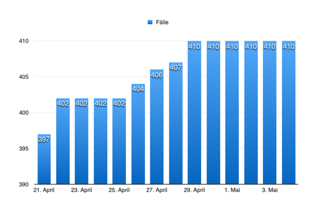 Den fünften Tag in Folge gibt es in Kärnten keine Neuinfektionen.