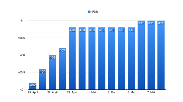 Blick auf die Zahlen um 8 Uhr: weiterhin 411 jemals Infizierte