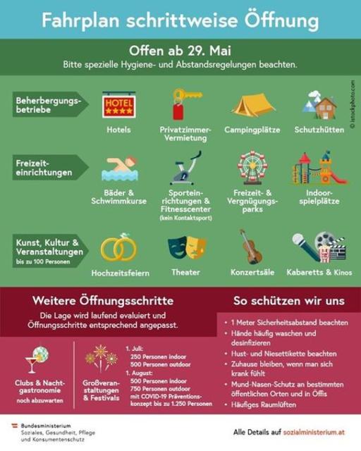 Schrittweise Öffnung geht weiter | Foto: Bundesministerium