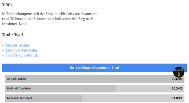 SChwarz auf weiß nachzulesen: Eis Leis aus Axams ist die Nummer 1 in Tirol!